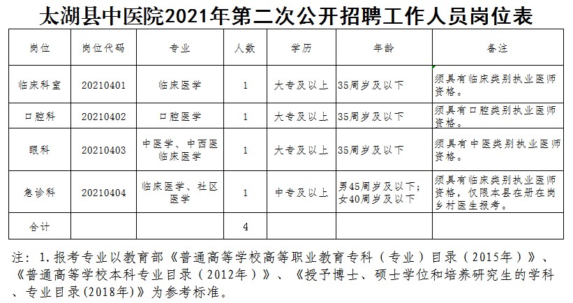 太湖县中医院2021年第二次公开招聘工作人员岗位表.png