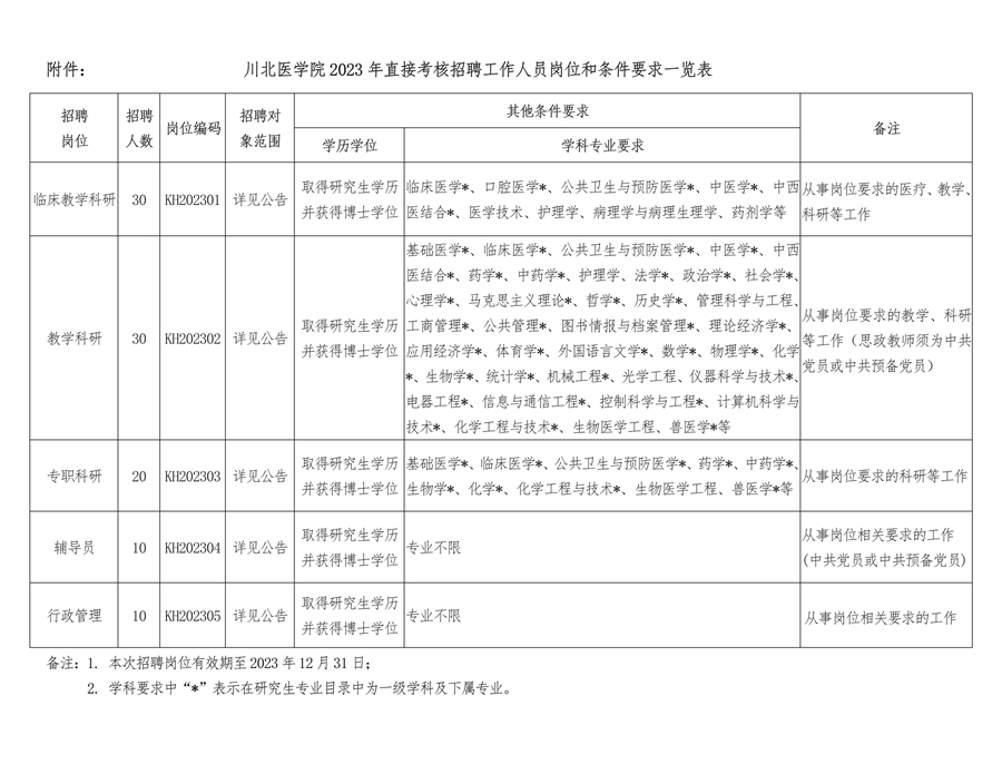 川北医学院2023年直接考核招聘工作人员公告
