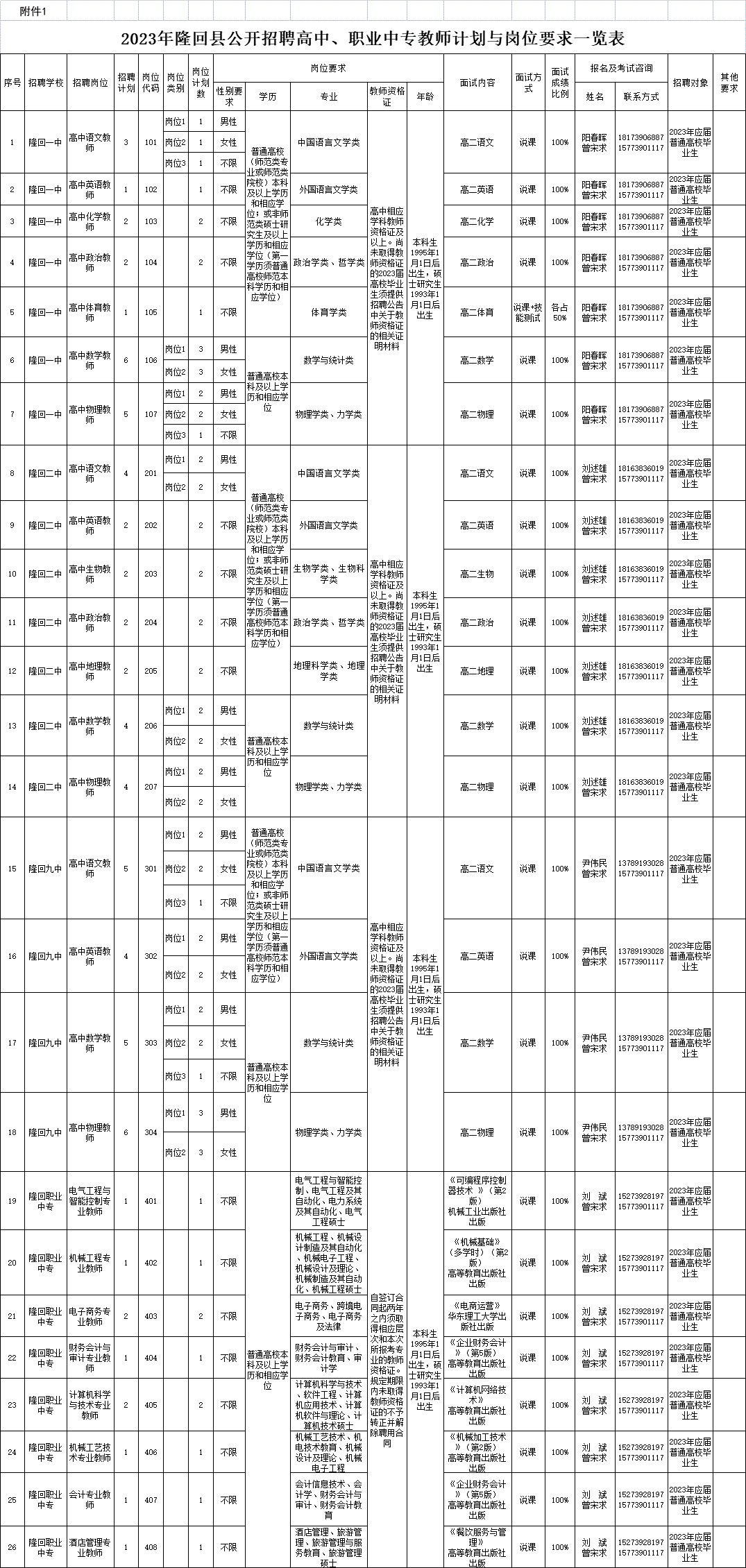 附件1：《2023年隆回縣公開(kāi)招聘高中、職業(yè)中專教師計(jì)劃與崗位要求一覽表》.gif