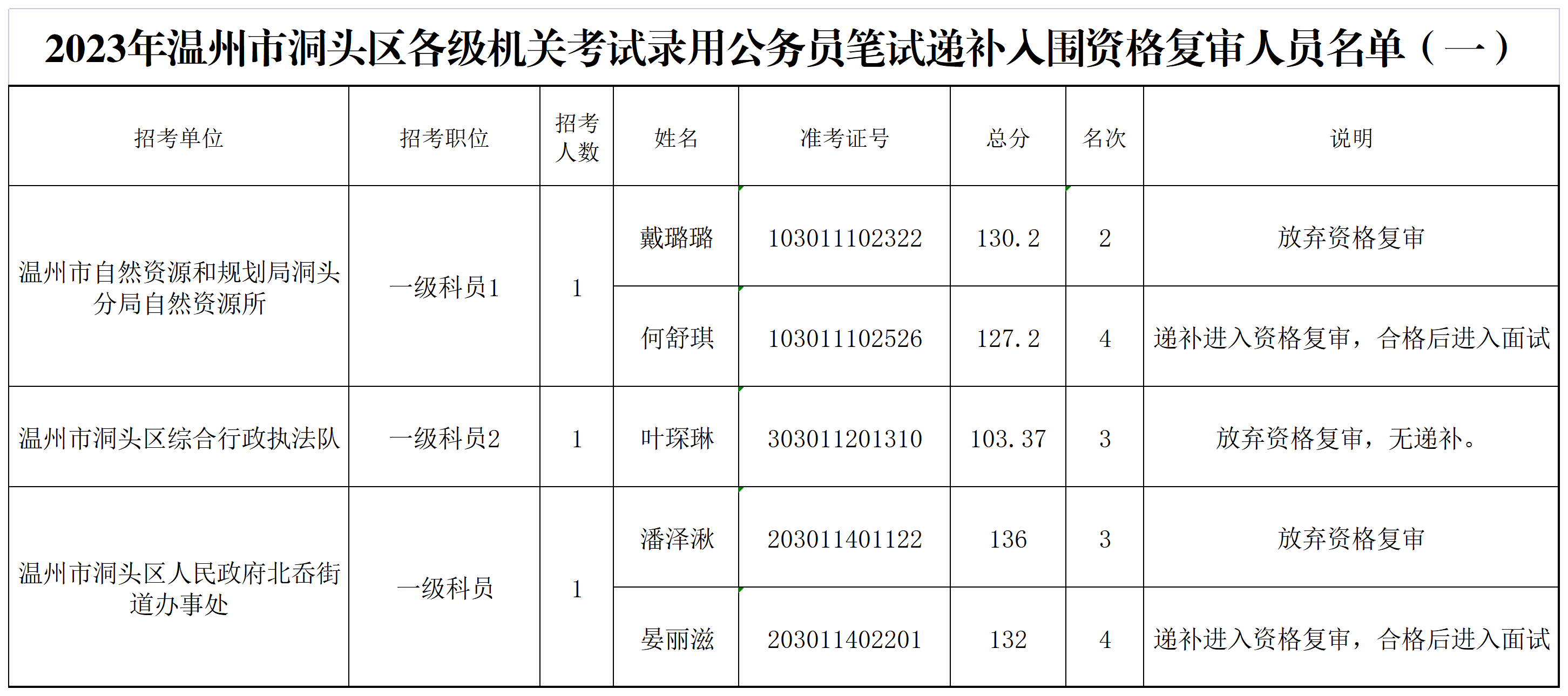 2023年溫州市洞頭區(qū)各級機關考試錄用公務員筆試遞補入圍資格復審人員名單_Sheet1(1).png