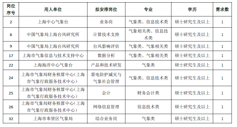 2023年上海气象局所属事业单位补充招聘通知