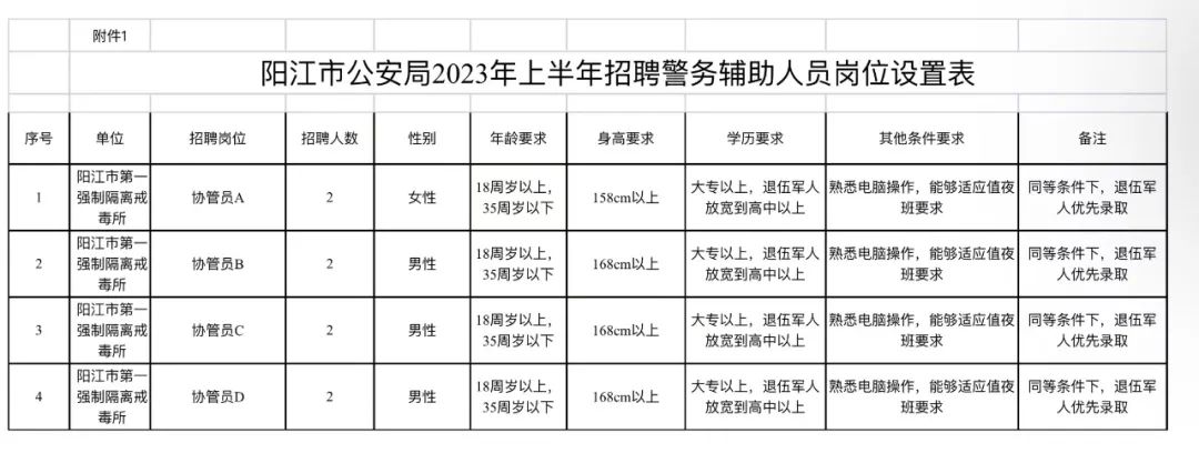 阳江市公安局公开招聘警务辅助人员岗位设置表.jpg